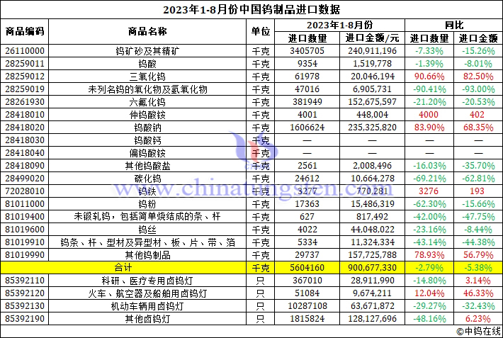 2023年1-8月份中國鎢制品進口數(shù)據(jù)圖片