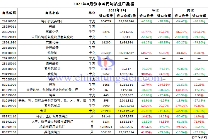 2023年8月中國鎢制品進口數(shù)據(jù)圖片
