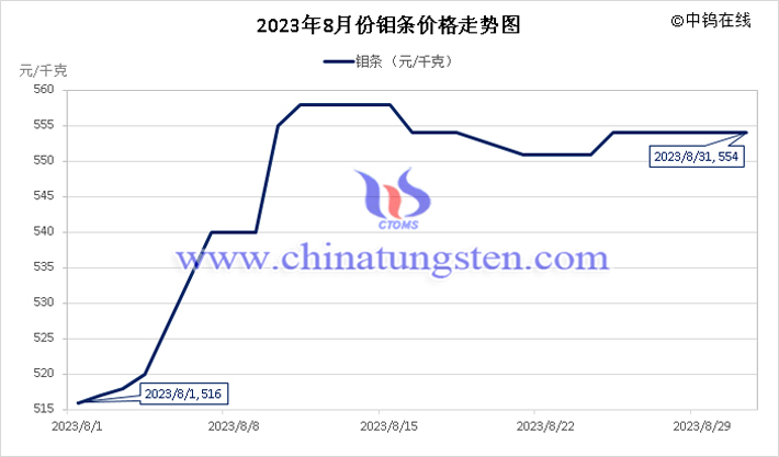 2023年8月鉬條價(jià)格走勢圖