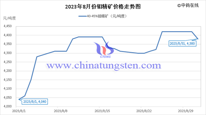 2023年8月鉬精礦價(jià)格走勢圖