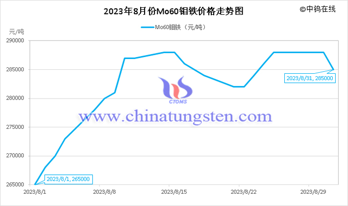 2023年8月鉬鐵價(jià)格走勢圖