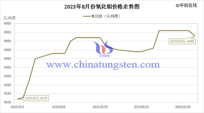 2023年8月氧化鉬價(jià)格走勢圖