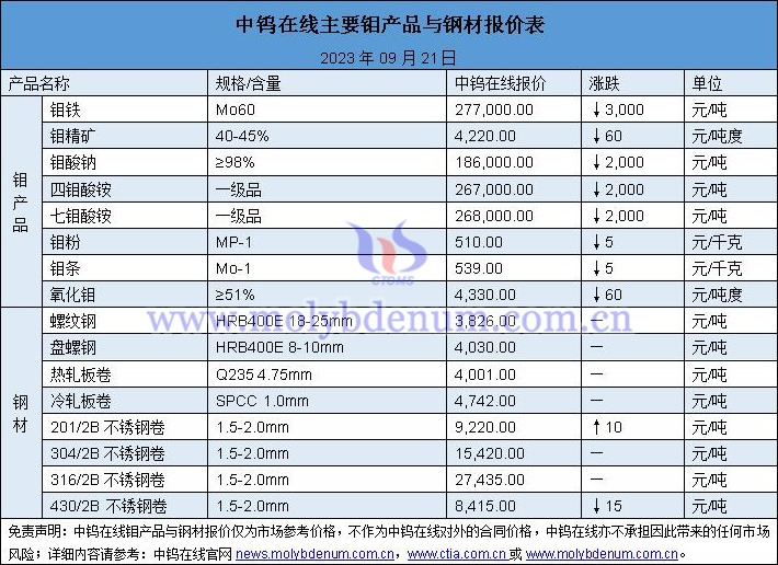 2023年9月21日鉬價(jià)與鋼價(jià)圖片