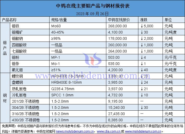 2023年9月26日鉬價(jià)與鋼價(jià)圖片