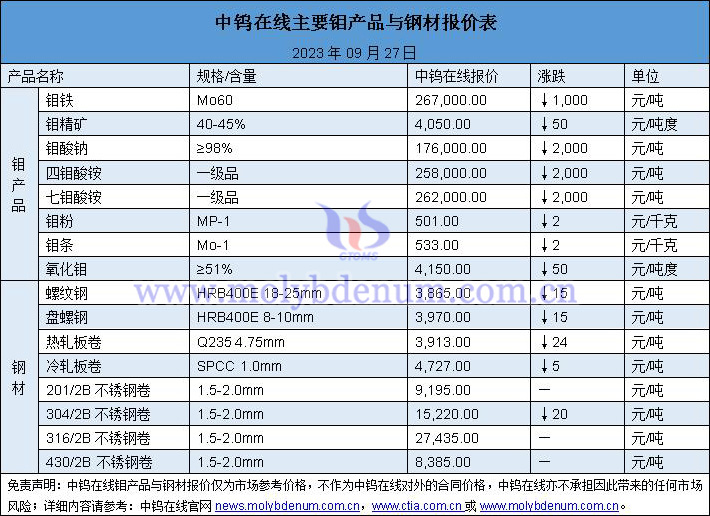 2023年9月27日鉬價(jià)與鋼價(jià)圖片