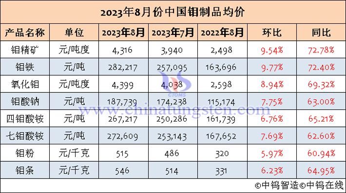 2023年8月鉬制品均價(jià)表