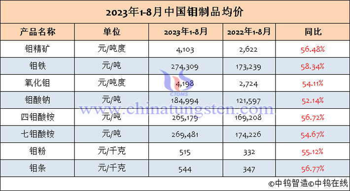 2023年1-8月鉬制品均價(jià)表