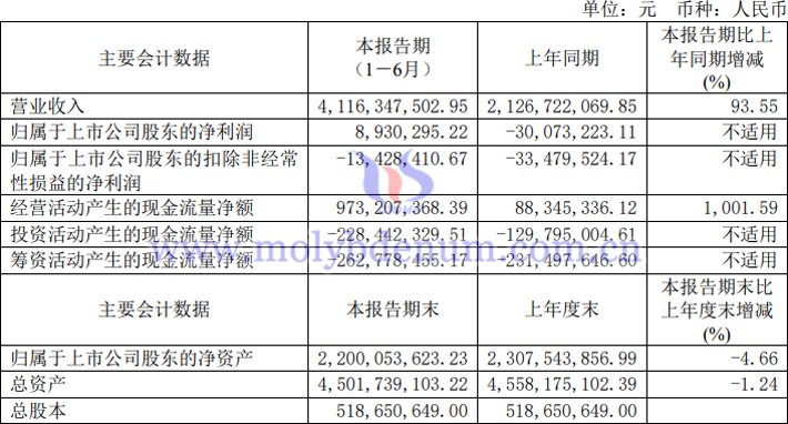 2023年上半年吉翔股份業(yè)績報告
