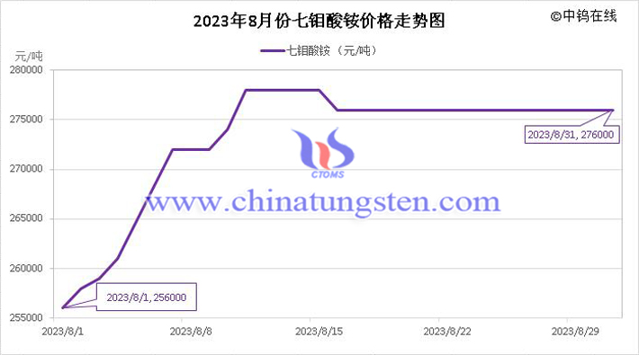 2023年8月七鉬酸銨價(jià)格走勢圖