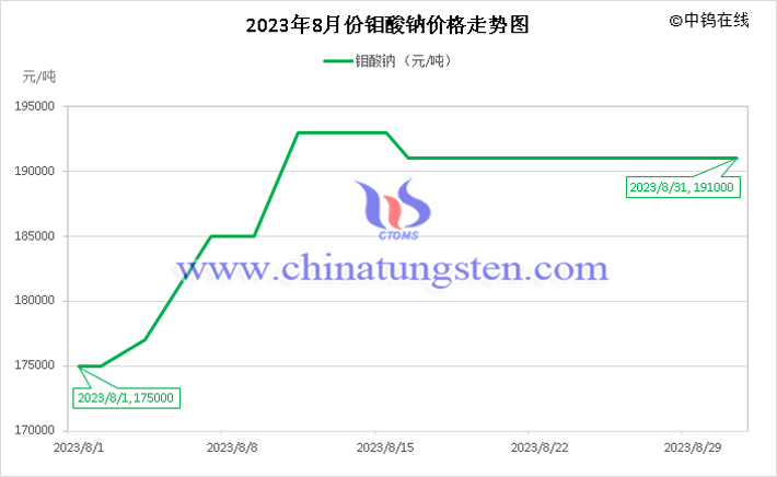 2023年8月鉬酸鈉價(jià)格走勢圖
