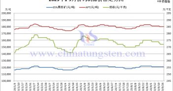 2023年1-9月份鎢制品價格走勢圖