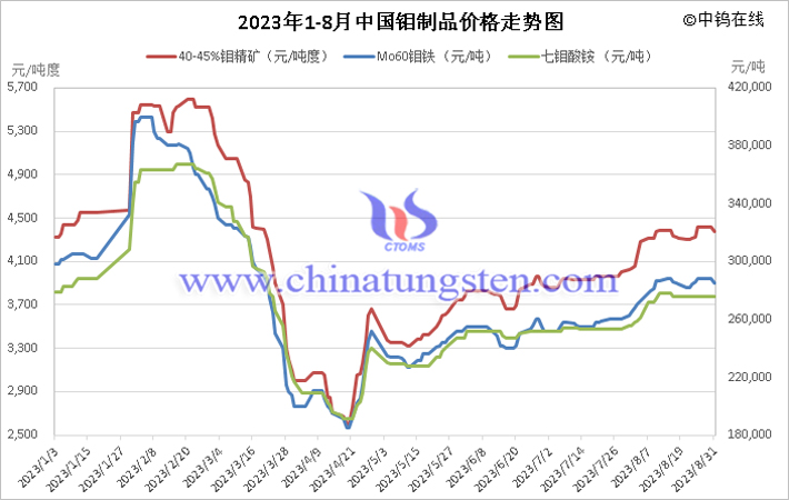 2023年1-8月鉬制品價(jià)格走勢圖