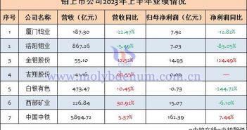 7家鉬上市公司2023年上半年業(yè)績匯總