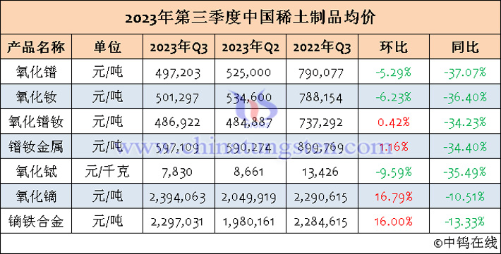 2023年第三季度中國稀土制品均價(jià)表