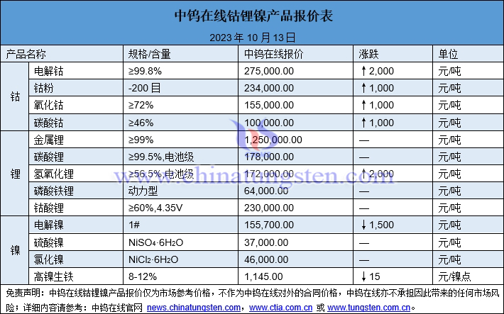 2023年10月13日鈷鋰鎳價(jià)格圖片