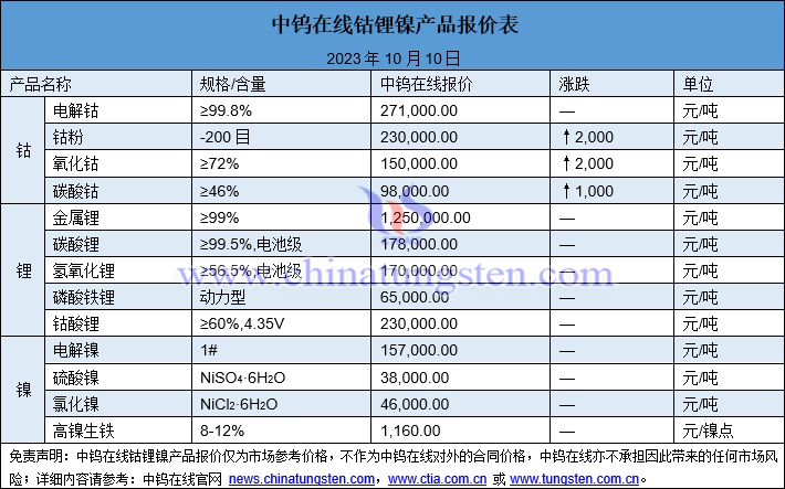 2023年10月10日鈷鋰鎳價(jià)格圖片