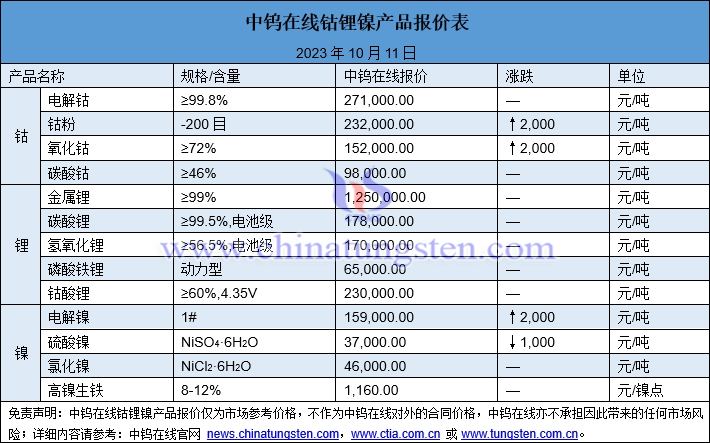 2023年10月11日鈷鋰鎳價(jià)格圖片