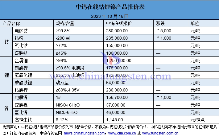 2023年10月16日鈷鋰鎳價(jià)格圖片