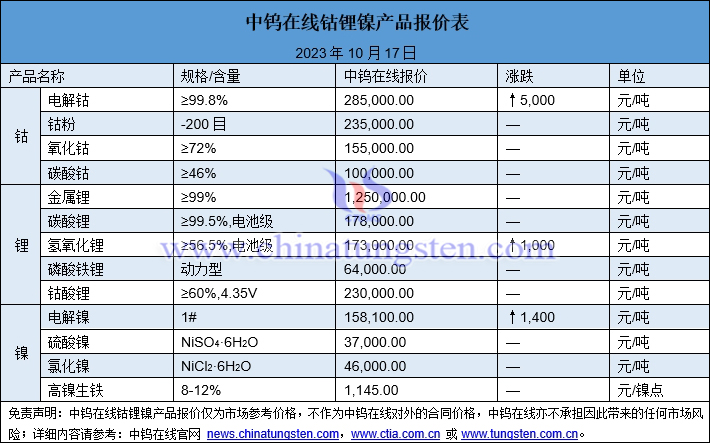 2023年10月17日鈷鋰鎳價格圖片