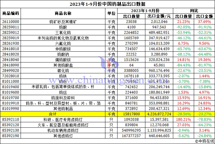 2023年前三季度中國(guó)鎢制品出口數(shù)據(jù)圖片