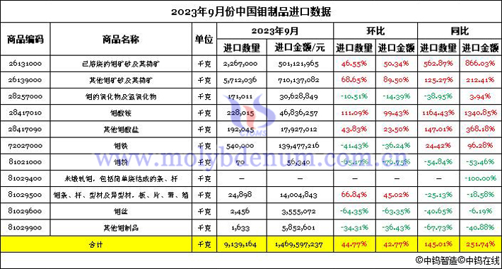 2023年9月份中國鉬制品進(jìn)口數(shù)據(jù)圖片