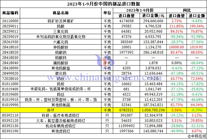 2023年前三季度中國(guó)鎢制品進(jìn)口數(shù)據(jù)圖片