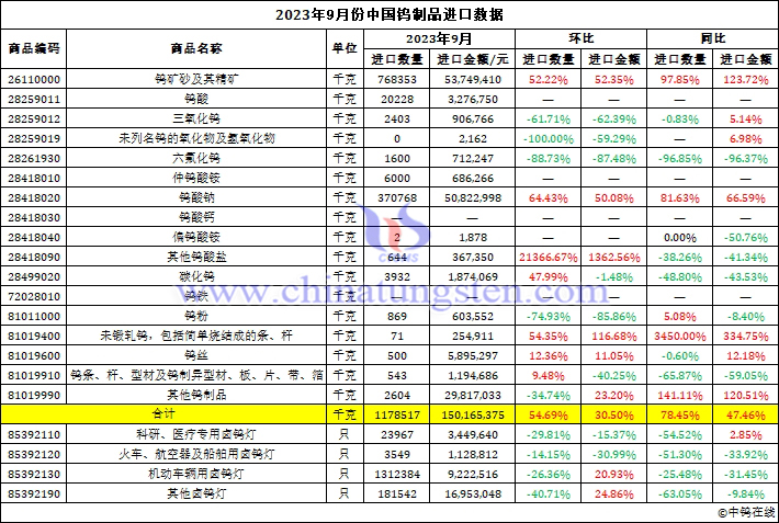 2023年9月份中國(guó)鎢制品進(jìn)口數(shù)據(jù)圖片