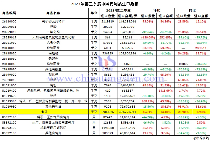 2023年第三季度中國(guó)鎢制品進(jìn)口數(shù)據(jù)圖片