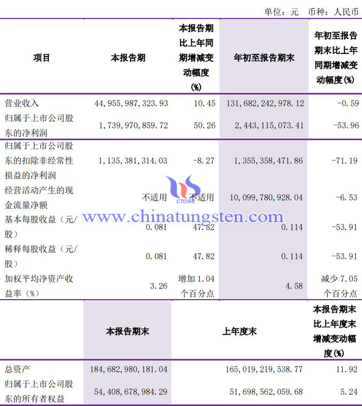 洛陽(yáng)鉬業(yè)2023年第三季度業(yè)績(jī)報(bào)告