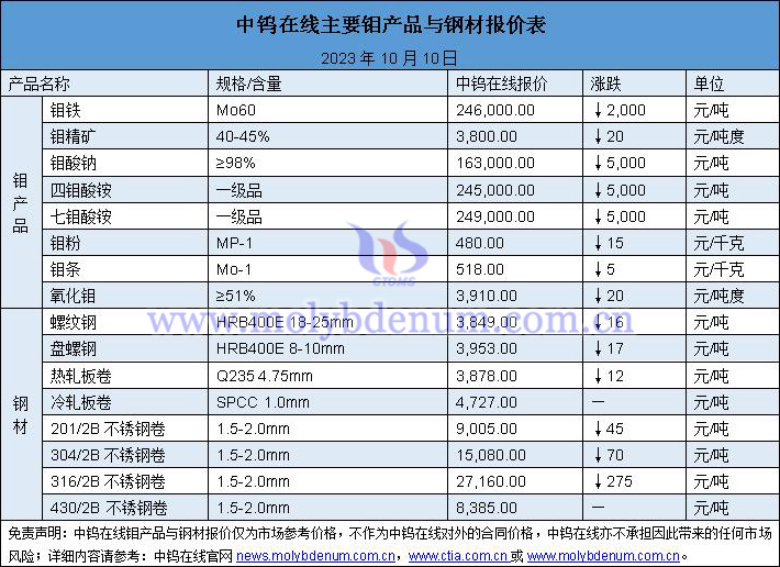2023年10月10日鉬價(jià)與鋼價(jià)圖片
