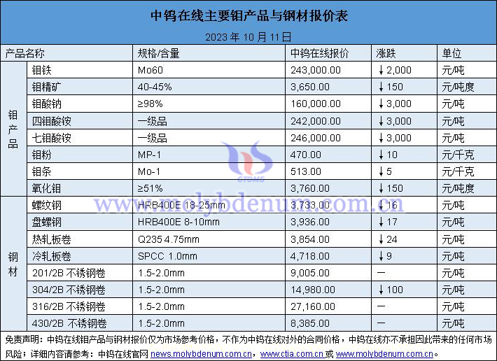 2023年10月11日鉬價(jià)與鋼價(jià)圖片
