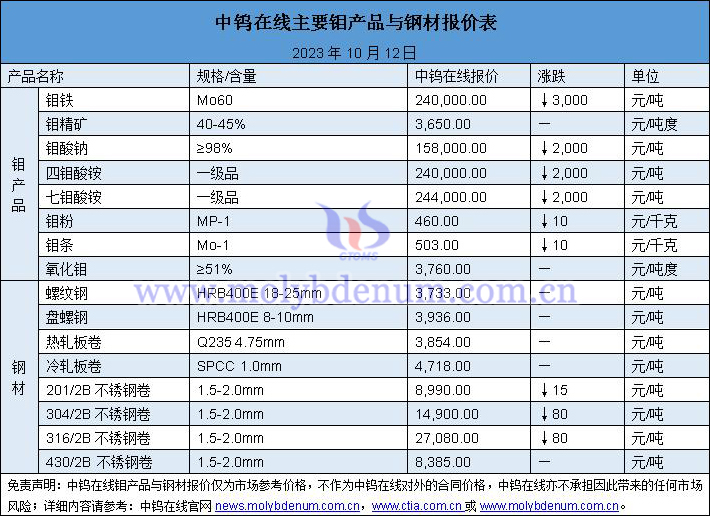 2023年10月12日鉬價(jià)與鋼價(jià)圖片