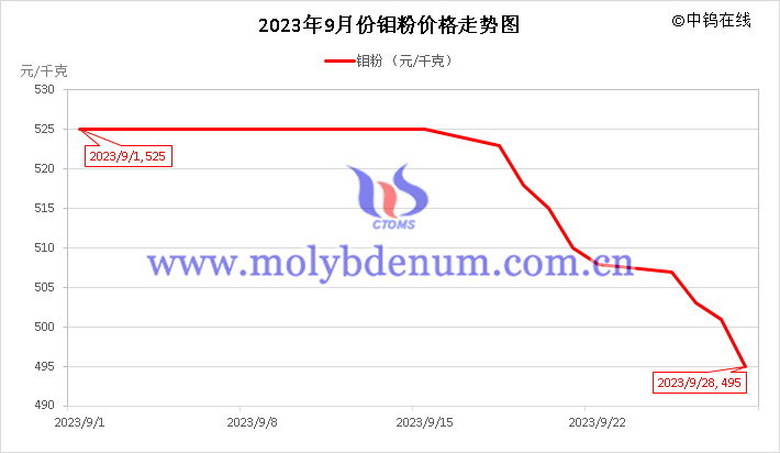 2023年9月鉬粉價(jià)格走勢圖