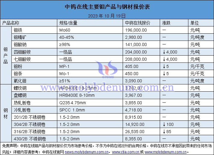 2023年10月19日鉬價(jià)與鋼價(jià)圖片