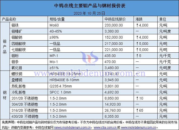 2023年10月25日鉬價(jià)與鋼價(jià)圖片