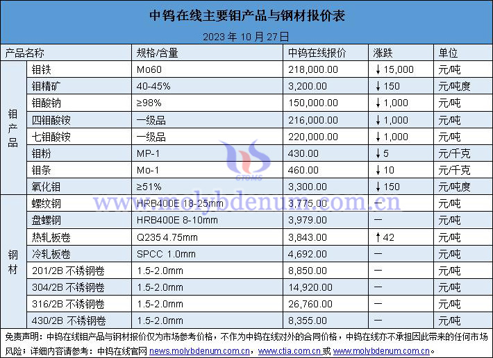 2023年10月27日鉬價(jià)與鋼價(jià)圖片