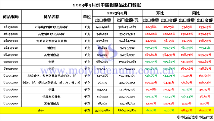 2023年9月份中國鉬制品出口數(shù)據(jù)圖片