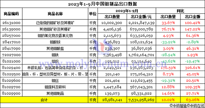 2023年1-9月中國鉬制品出口數(shù)據(jù)圖片