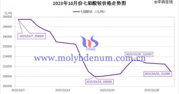 2023年10月七鉬酸銨價(jià)格走勢(shì)與均價(jià) 2023年10月七鉬酸銨價(jià)格走勢(shì)圖