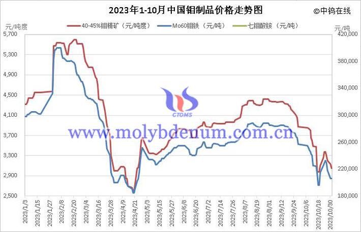 2023年1-10月中國(guó)鉬制品價(jià)格走勢(shì)