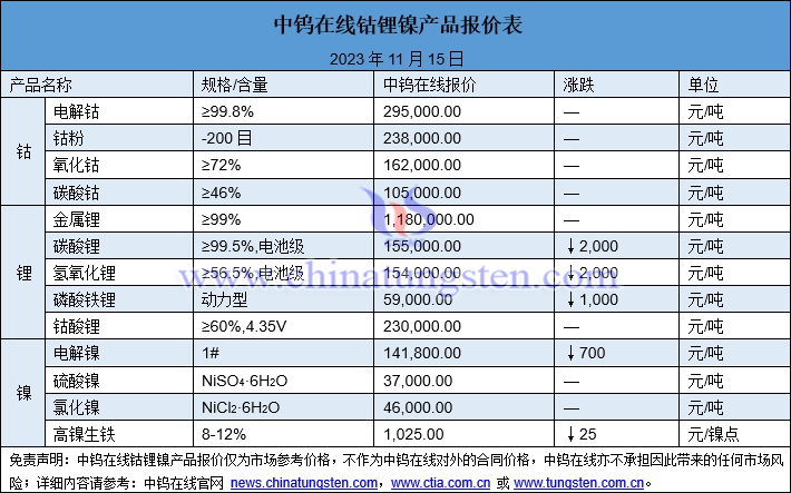 2023年11月15日鈷鋰鎳價(jià)格圖片