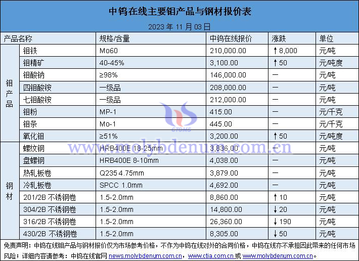 2023年11月3日鉬價(jià)與鋼價(jià)圖片