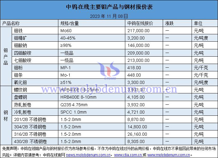 2023年11月8日鉬價(jià)與鋼價(jià)圖片