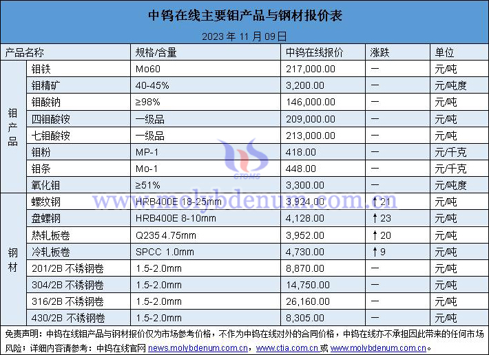 2023年11月10日鉬價(jià)與鋼價(jià)圖片