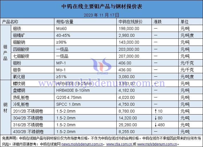 2023年11月17日鉬制品價格圖片