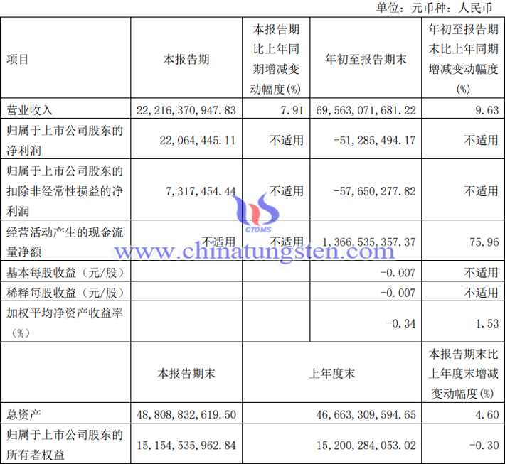 白銀有色2023年第三季度業(yè)績(jī)報(bào)告圖片