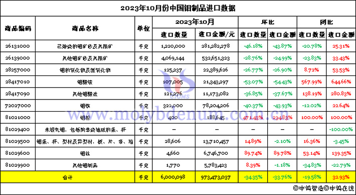 2023年10月份中國鉬制品進(jìn)口數(shù)據(jù)圖片