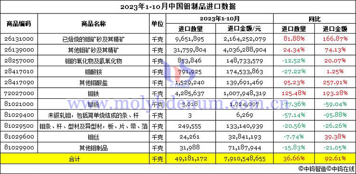 2023年1-10月中國鉬制品進(jìn)口數(shù)據(jù)圖片