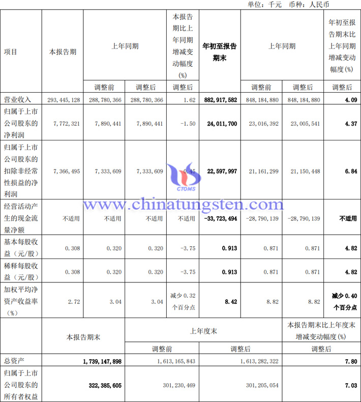中國(guó)中鐵2023年前三季度業(yè)績(jī)圖片