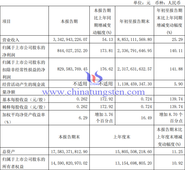 金鉬股份2023年第三季度業(yè)績報告圖片
